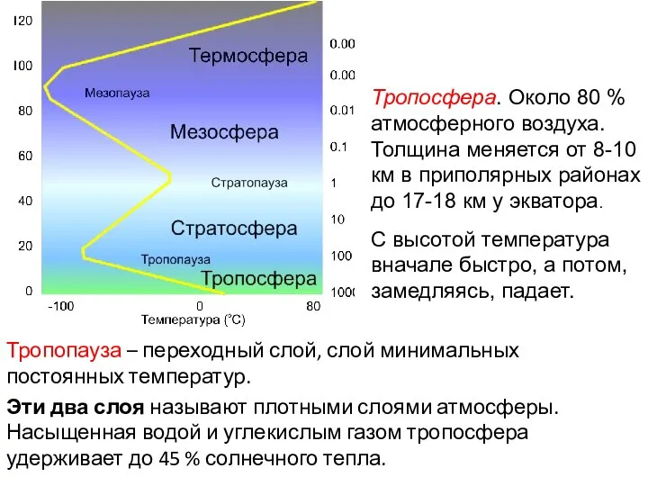 Тропопауза – переходный слой, слой минимальных постоянных температур. Эти два слоя