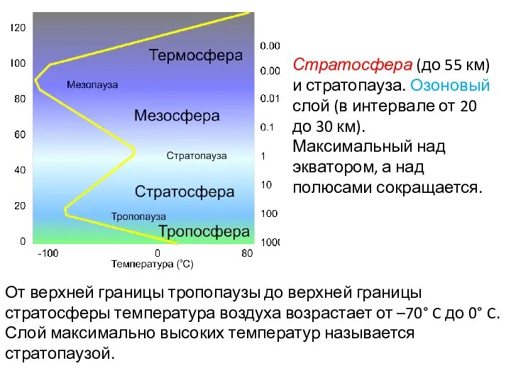 От верхней границы тропопаузы до верхней границы стратосферы температура воздуха возрастает