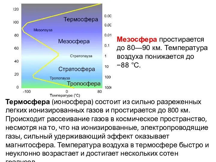 Термосфера (ионосфера) состоит из сильно разреженных легких ионизированных газов и простирается