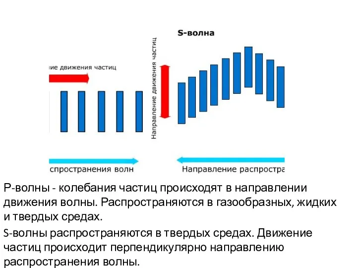 Р-волны - колебания частиц происходят в направлении движения волны. Распространяются в