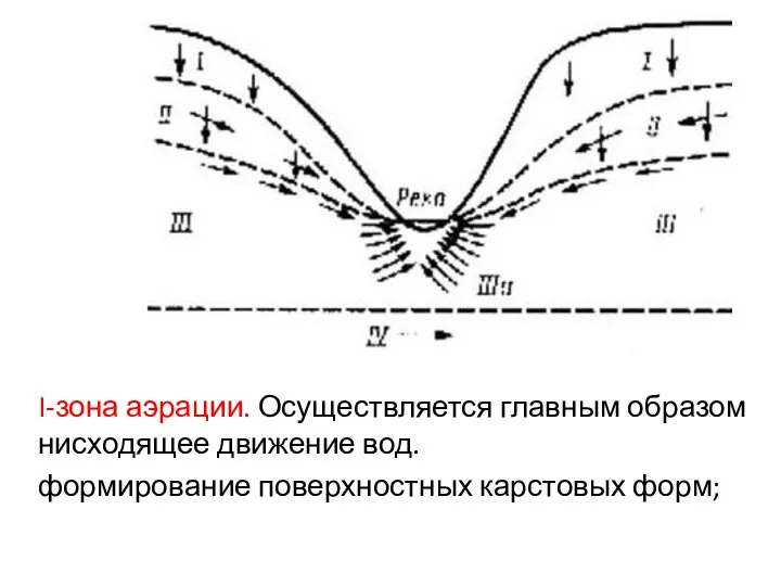 I-зона аэрации. Осуществляется главным образом нисходящее движение вод. формирование поверхностных карстовых форм;