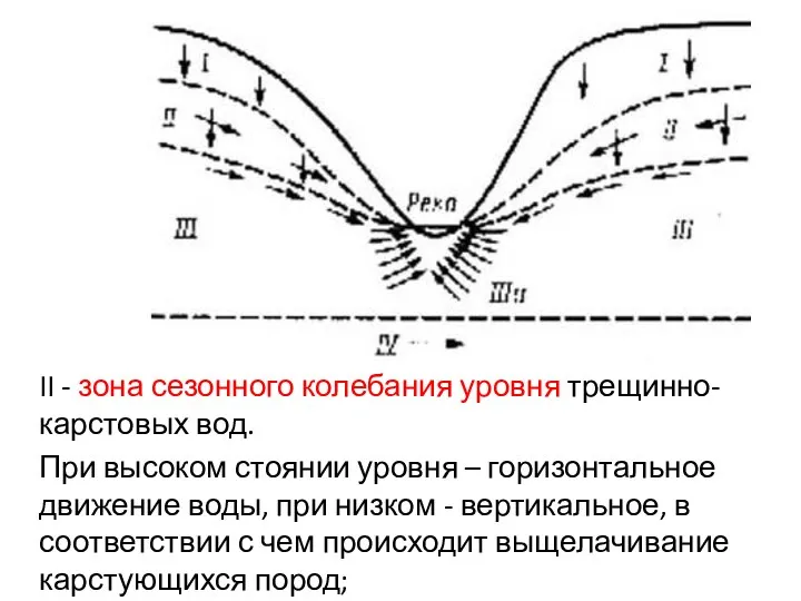 II - зона сезонного колебания уровня трещинно-карстовых вод. При высоком стоянии