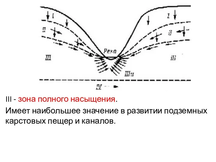 III - зона полного насыщения. Имеет наибольшее значение в развитии подземных карстовых пещер и каналов.