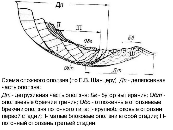 Схема сложного оползня (по Е.В. Шанцеру) Дл - деляпсивная часть оползня;