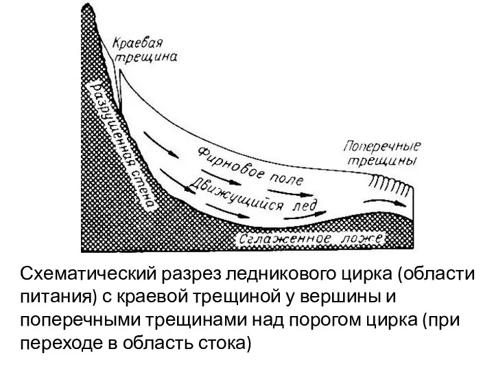 Схематический разрез ледникового цирка (области питания) с краевой трещиной у вершины