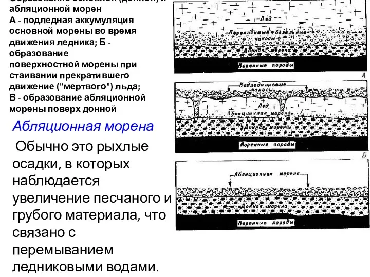 Образование основной (донной) и абляционной морен А - подледная аккумуляция основной