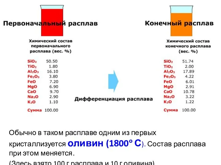 Обычно в таком расплаве одним из первых кристаллизуется оливин (1800o С).