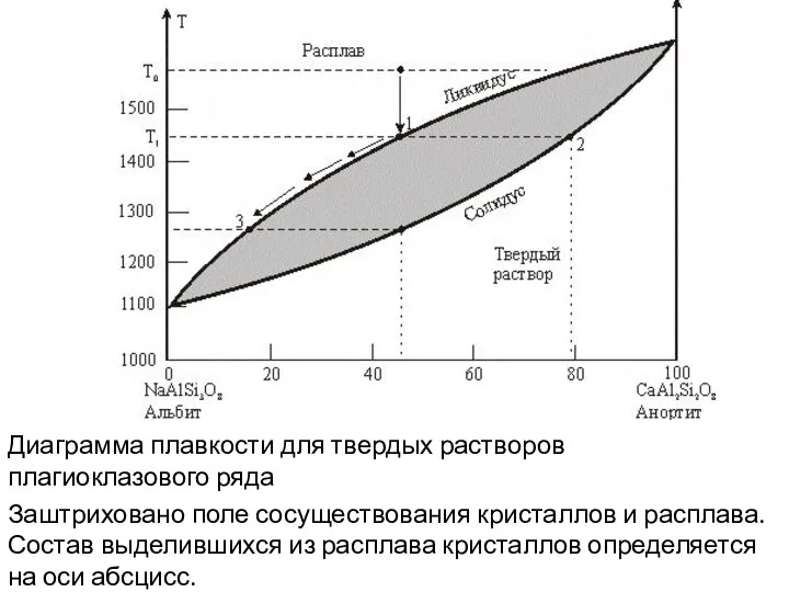 Диаграмма плавкости для твердых растворов плагиоклазового ряда Заштриховано поле сосуществования кристаллов