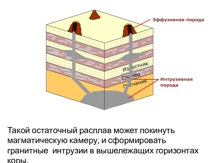 Такой остаточный расплав может покинуть магматическую камеру, и сформировать гранитные интрузии в вышележащих горизонтах коры.