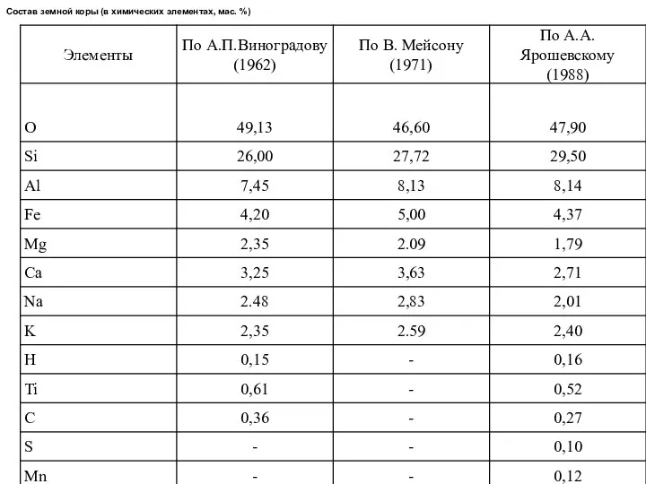 Состав земной коры (в химических элементах, маc. %)