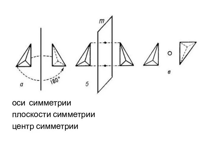 оси симметрии плоскости симметрии центр симметрии