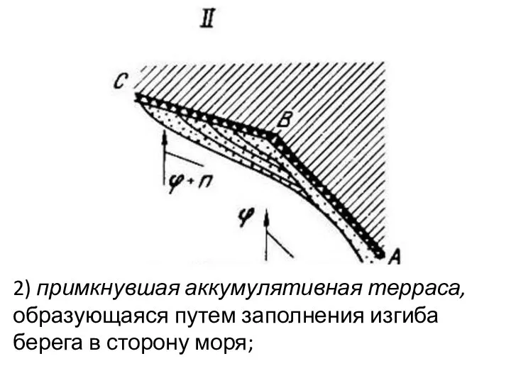 2) примкнувшая аккумулятивная терраса, образующаяся путем заполнения изгиба берега в сторону моря;