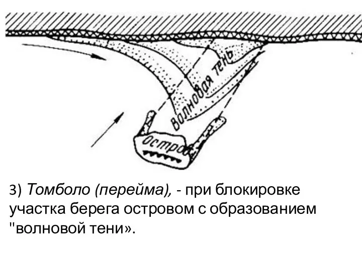 3) Томболо (перейма), - при блокировке участка берега островом с образованием "волновой тени».