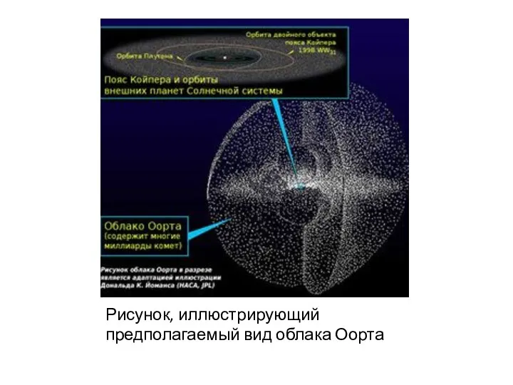 Рисунок, иллюстрирующий предполагаемый вид облака Оорта