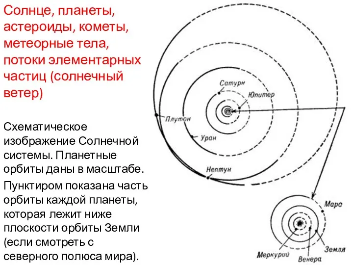 Солнце, планеты, астероиды, кометы, метеорные тела, потоки элементарных частиц (солнечный ветер)