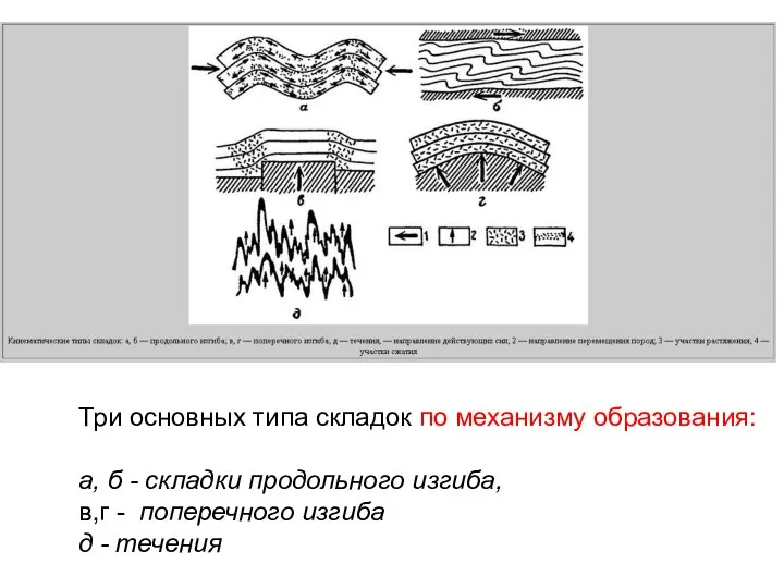 Три основных типа складок по механизму образования: а, б - складки