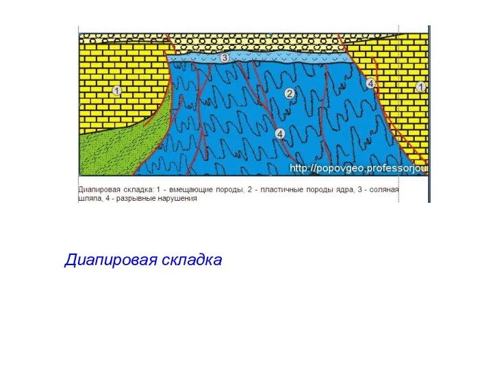 Диапировая складка