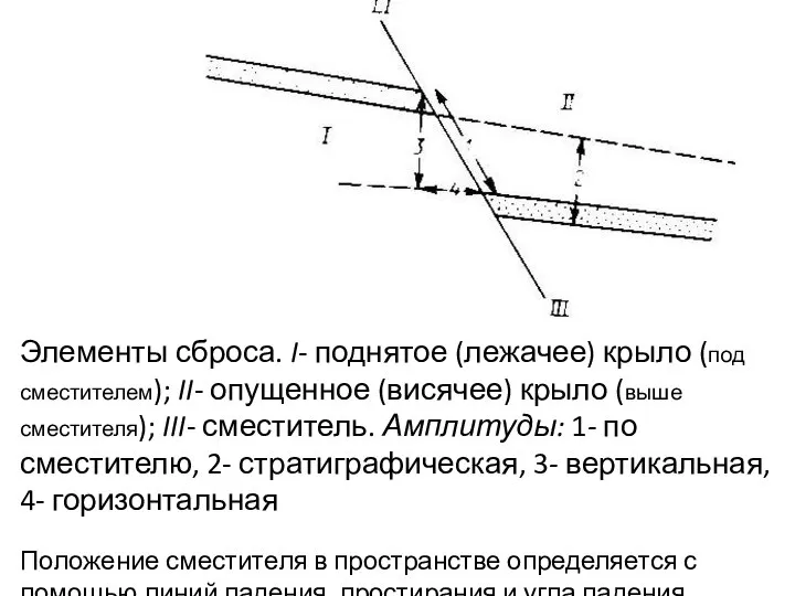 Элементы сброса. I- поднятое (лежачее) крыло (под сместителем); II- опущенное (висячее)