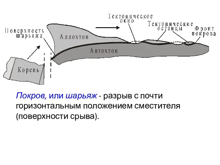 Покров, или шарьяж - разрыв с почти горизонтальным положением сместителя (поверхности срыва).