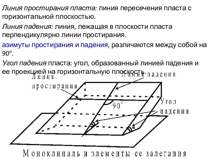 Линия простирания пласта: линия пересечения пласта с горизонтальной плоскостью. Линия падения: