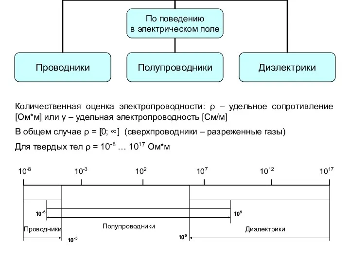 Количественная оценка электропроводности: ρ – удельное сопротивление [Ом*м] или γ –