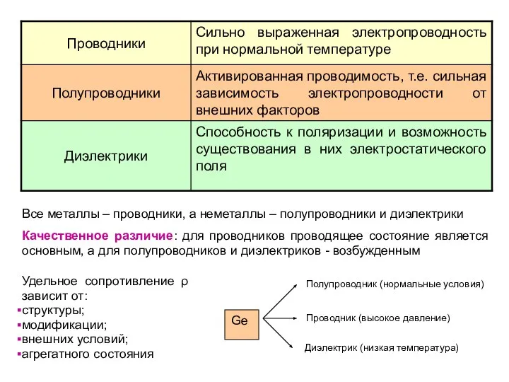 Все металлы – проводники, а неметаллы – полупроводники и диэлектрики Качественное