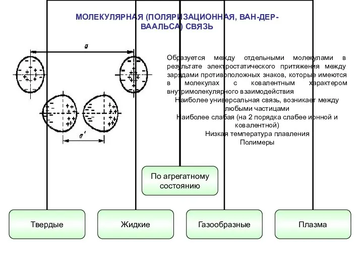 МОЛЕКУЛЯРНАЯ (ПОЛЯРИЗАЦИОННАЯ, ВАН-ДЕР-ВААЛЬСА) СВЯЗЬ Образуется между отдельными молекулами в результате электростатического