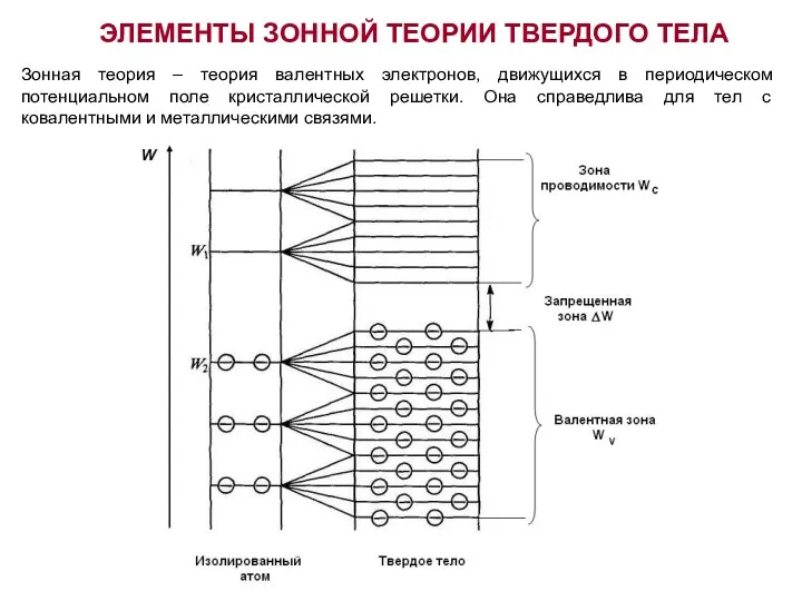 ЭЛЕМЕНТЫ ЗОННОЙ ТЕОРИИ ТВЕРДОГО ТЕЛА Зонная теория – теория валентных электронов,