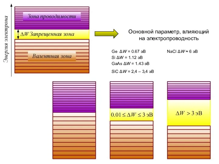 Основной параметр, влияющий на электропроводность Ge ΔW = 0.67 эВ NaCl