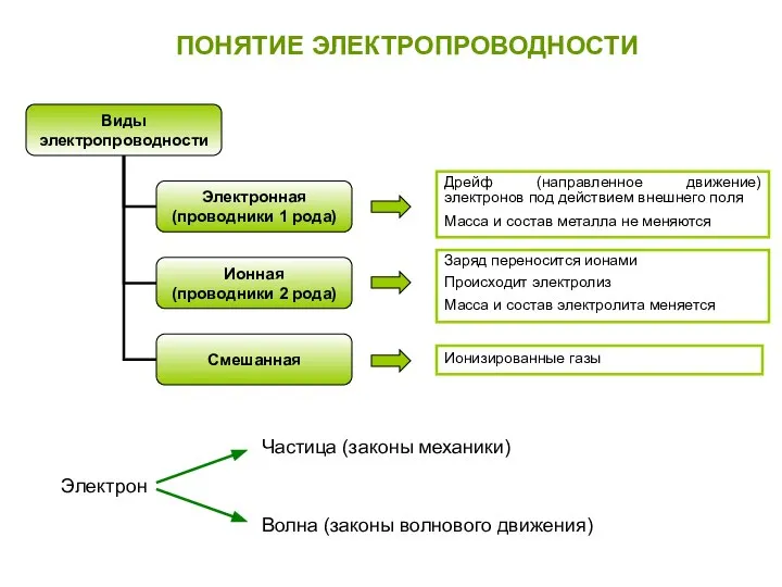 ПОНЯТИЕ ЭЛЕКТРОПРОВОДНОСТИ