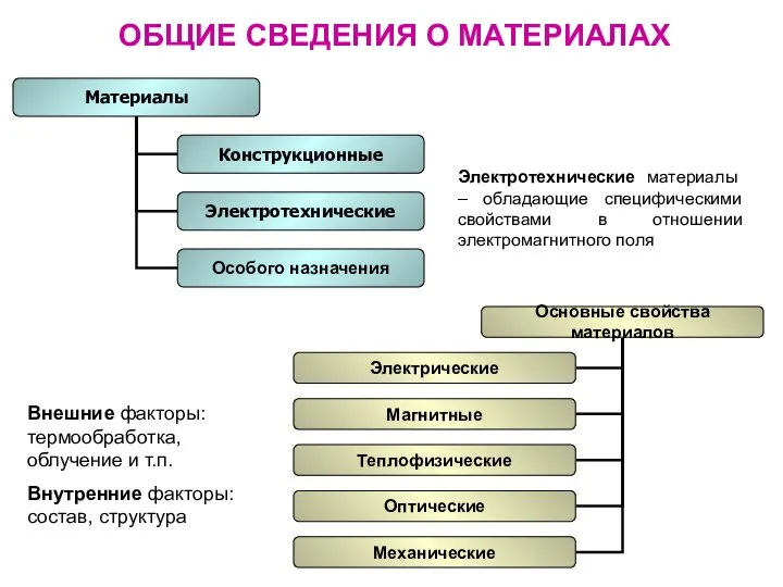 ОБЩИЕ СВЕДЕНИЯ О МАТЕРИАЛАХ Внешние факторы: термообработка, облучение и т.п. Внутренние факторы: состав, структура