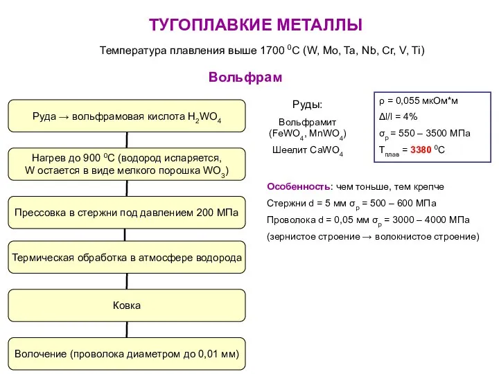 ТУГОПЛАВКИЕ МЕТАЛЛЫ Температура плавления выше 1700 0С (W, Mo, Ta, Nb,