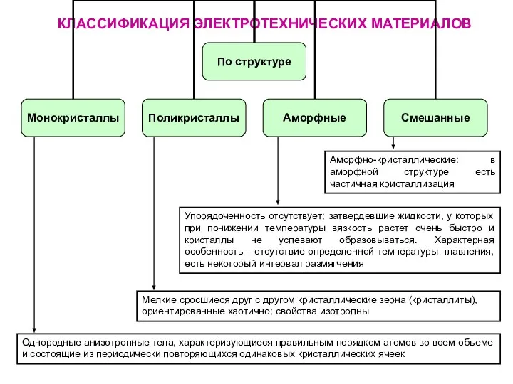 КЛАССИФИКАЦИЯ ЭЛЕКТРОТЕХНИЧЕСКИХ МАТЕРИАЛОВ Однородные анизотропные тела, характеризующиеся правильным порядком атомов во