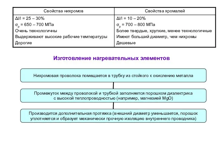 Изготовление нагревательных элементов