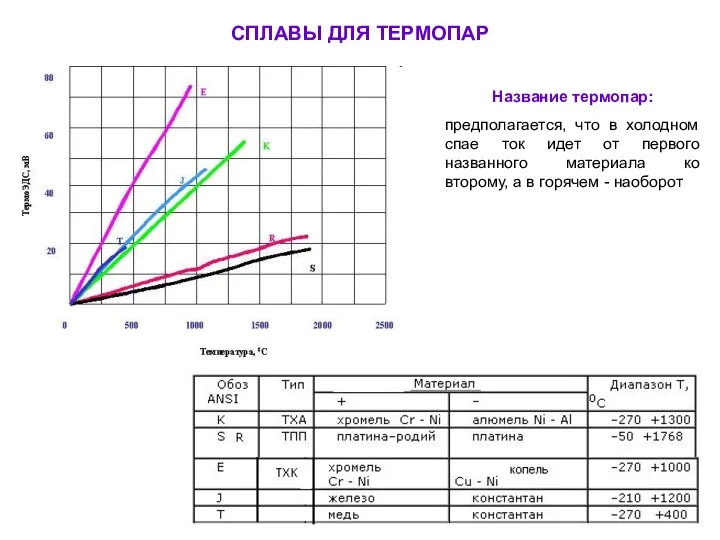 СПЛАВЫ ДЛЯ ТЕРМОПАР Название термопар: предполагается, что в холодном спае ток