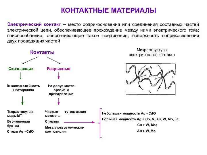 КОНТАКТНЫЕ МАТЕРИАЛЫ Электрический контакт – место соприкосновения или соединения составных частей