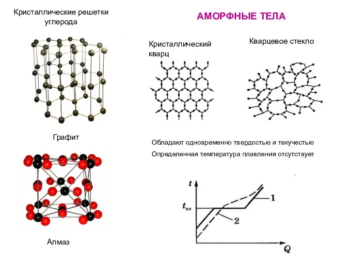 Кристаллические решетки углерода Графит Алмаз АМОРФНЫЕ ТЕЛА Обладают одновременно твердостью и текучестью Определенная температура плавления отсутствует