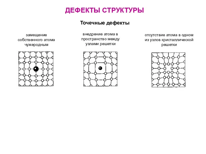 ДЕФЕКТЫ СТРУКТУРЫ Точечные дефекты замещение собственного атома чужеродным внедрение атома в