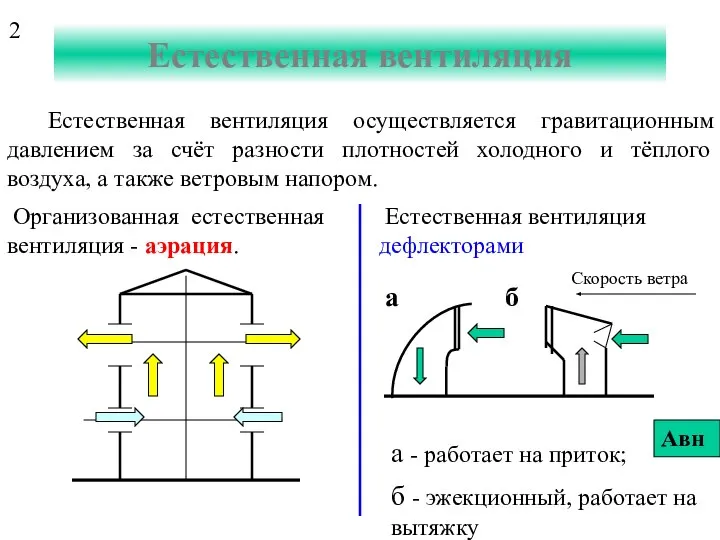 Естественная вентиляция Естественная вентиляция осуществляется гравитационным давлением за счёт разности плотностей