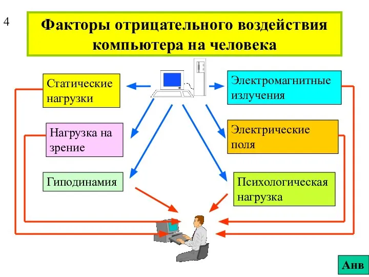 Факторы отрицательного воздействия компьютера на человека Электромагнитные излучения Электрические поля Статические