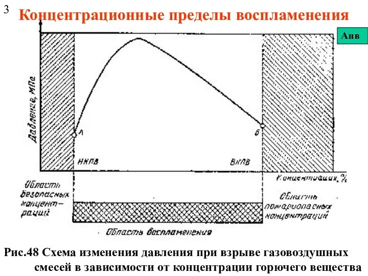 Рис.48 Схема изменения давления при взрыве газовоздушных смесей в зависимости от