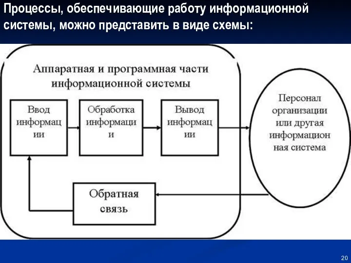 Процессы, обеспечивающие работу информационной системы, можно представить в виде схемы: