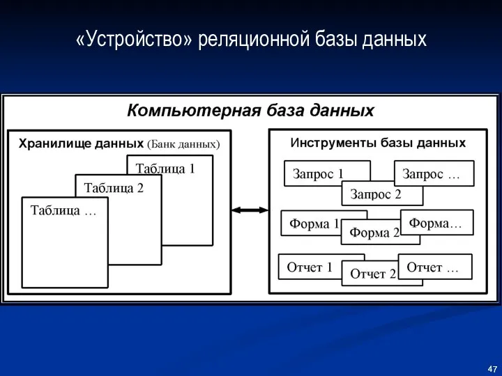 «Устройство» реляционной базы данных