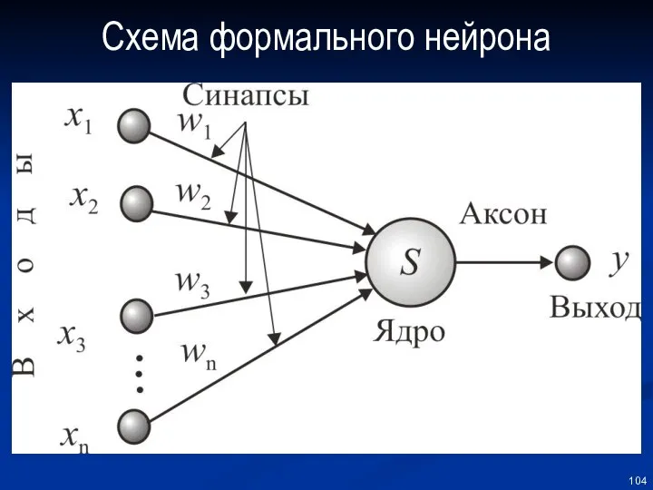 Схема формального нейрона