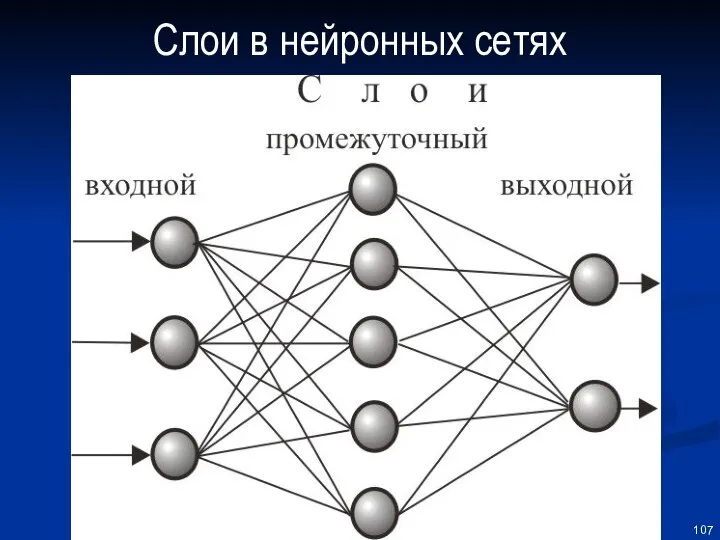 Слои в нейронных сетях