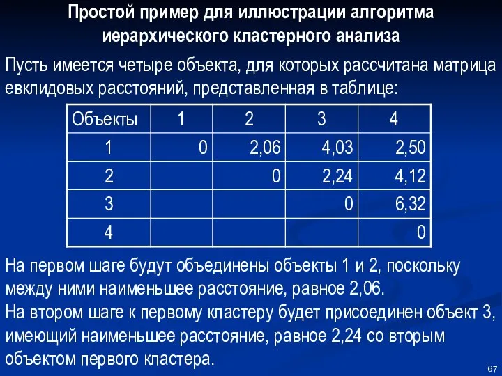 Простой пример для иллюстрации алгоритма иерархического кластерного анализа Пусть имеется четыре