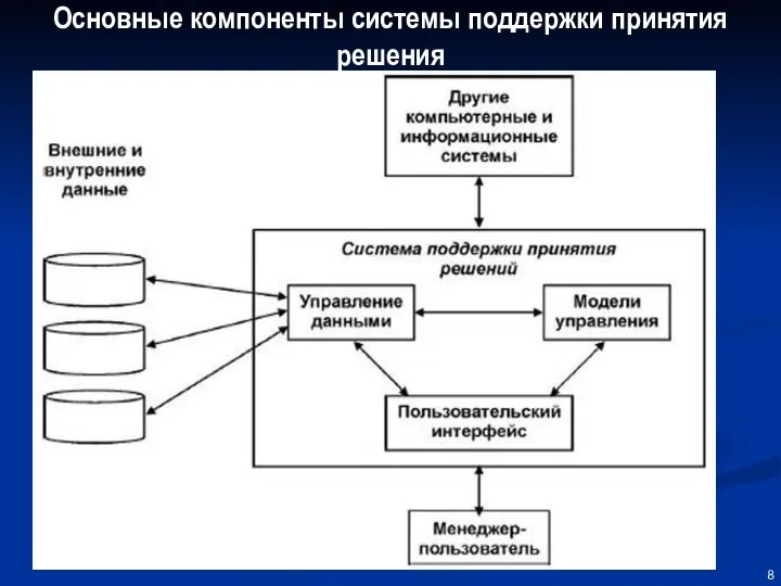 Основные компоненты системы поддержки принятия решения