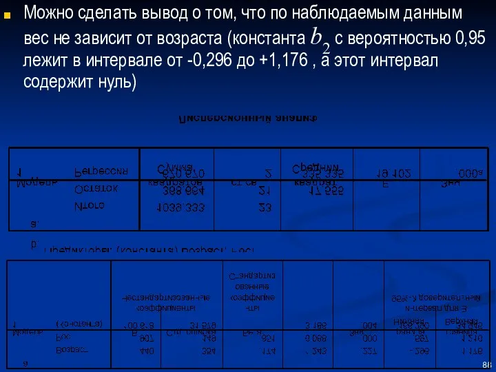 Можно сделать вывод о том, что по наблюдаемым данным вес не