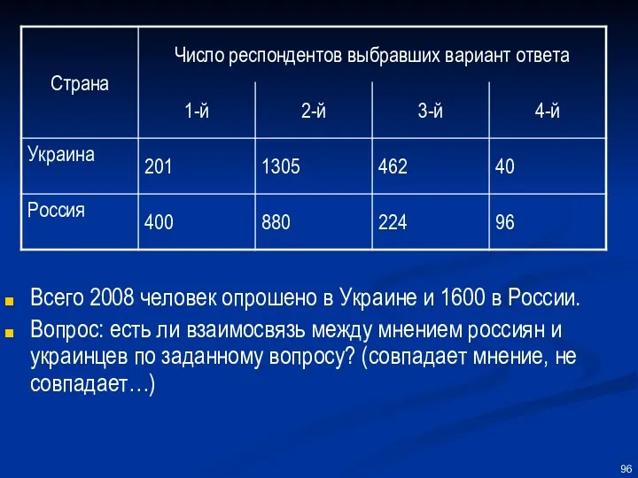 Всего 2008 человек опрошено в Украине и 1600 в России. Вопрос: