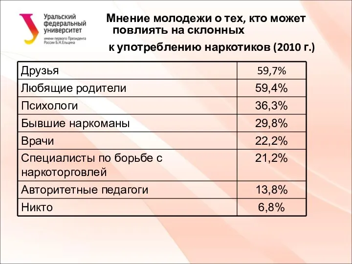 Мнение молодежи о тех, кто может повлиять на склонных к употреблению наркотиков (2010 г.)